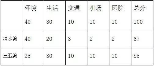 海南購房:沒有十全十美!&mdash;金老師與您聊海南買房的那些事(二)